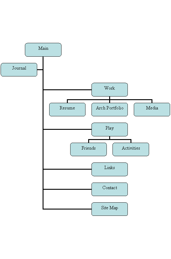 Organization Chart